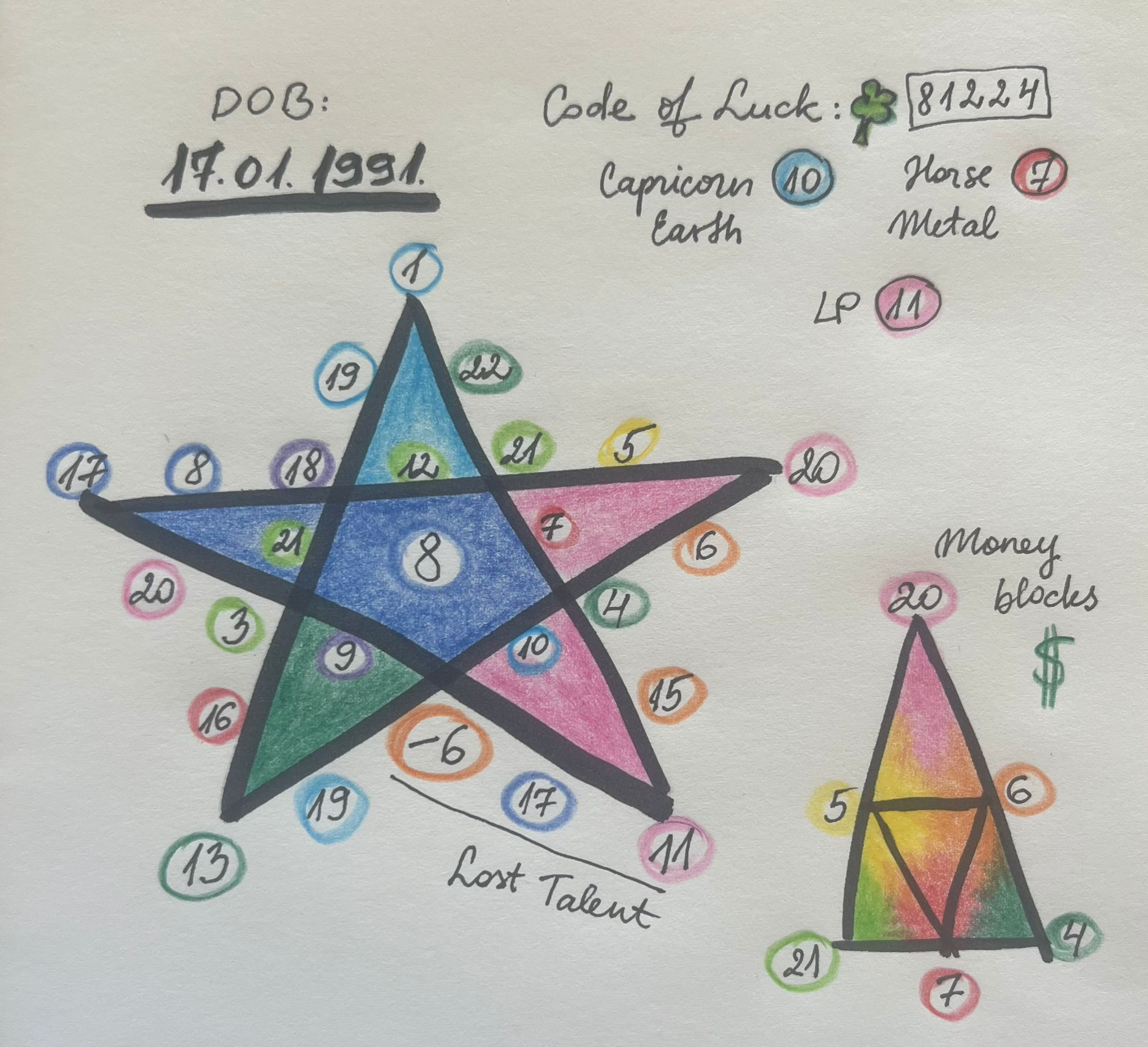 Example of Diana's hand-drawn karmic star chart reading